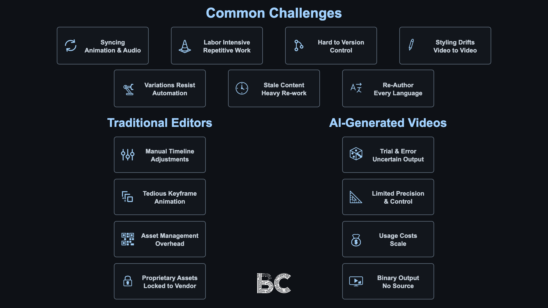 Common challenges, and what traditional editors and AI-generated videos add to them