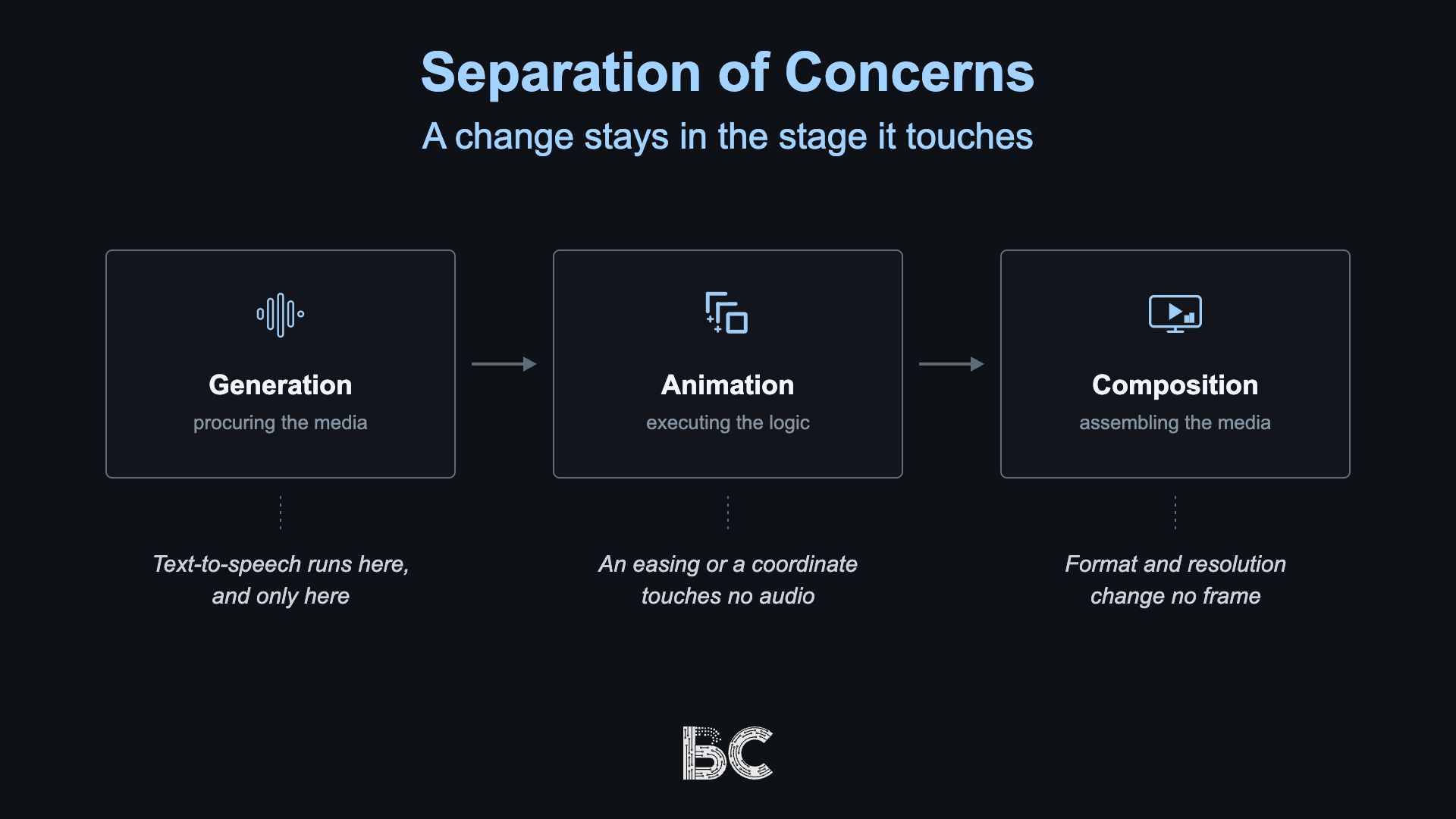 Generation, Animation and Composition: a change stays in the stage it touches