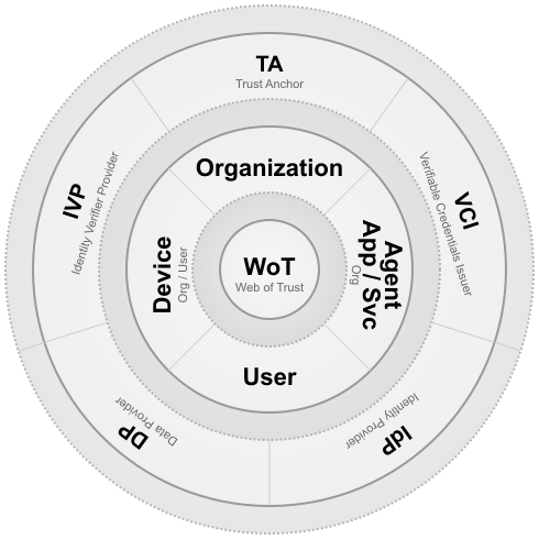 Figure 3 - Participating Entities Entities