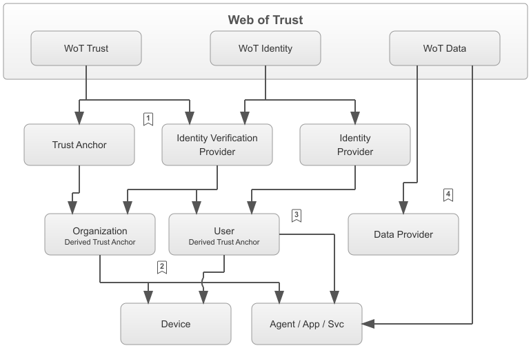 WoT Functional Roles